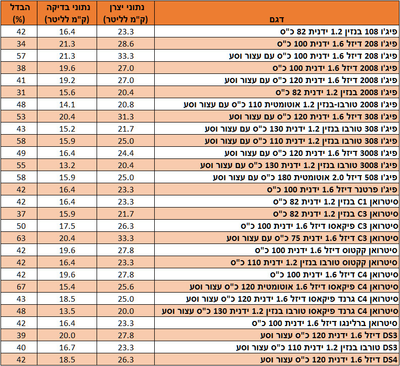 פיג'ו סיטרואן צריכת דלק